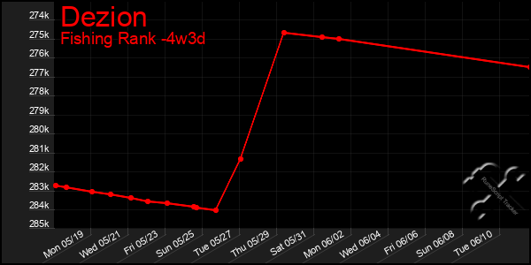 Last 31 Days Graph of Dezion