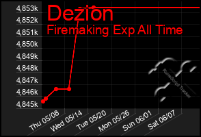 Total Graph of Dezion