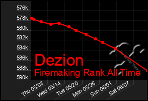 Total Graph of Dezion
