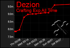Total Graph of Dezion