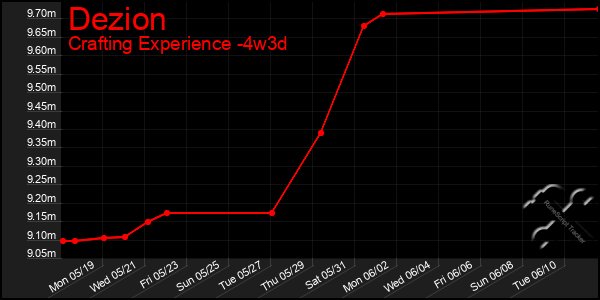 Last 31 Days Graph of Dezion