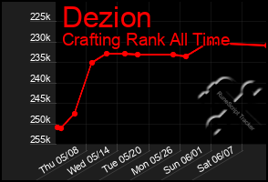Total Graph of Dezion