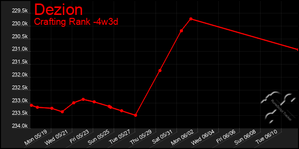 Last 31 Days Graph of Dezion