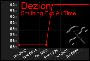 Total Graph of Dezion
