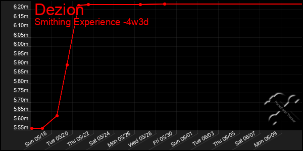 Last 31 Days Graph of Dezion