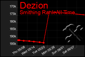 Total Graph of Dezion