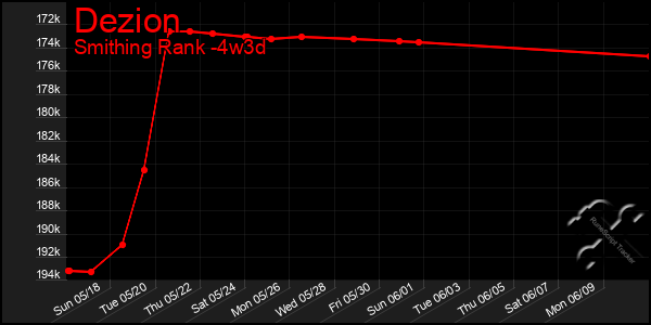 Last 31 Days Graph of Dezion