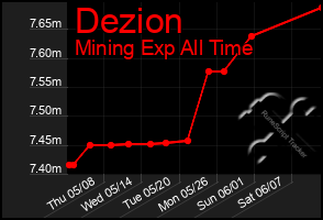 Total Graph of Dezion