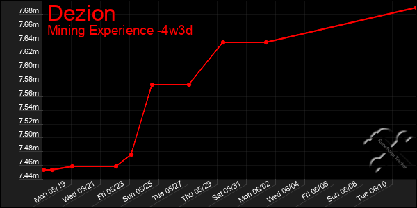 Last 31 Days Graph of Dezion