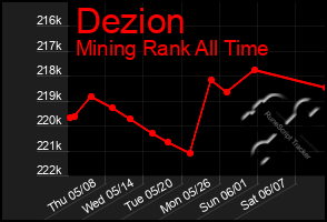 Total Graph of Dezion