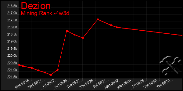 Last 31 Days Graph of Dezion