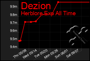 Total Graph of Dezion