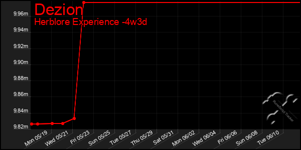 Last 31 Days Graph of Dezion