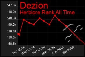 Total Graph of Dezion