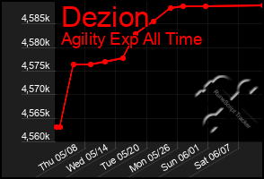 Total Graph of Dezion