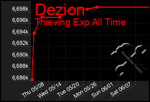Total Graph of Dezion