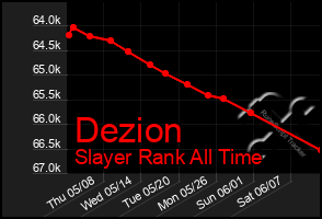 Total Graph of Dezion