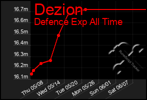 Total Graph of Dezion