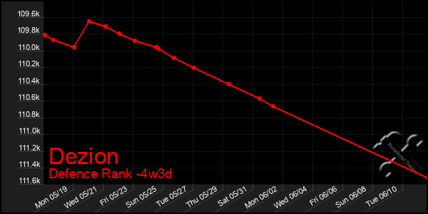 Last 31 Days Graph of Dezion