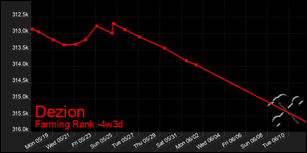 Last 31 Days Graph of Dezion