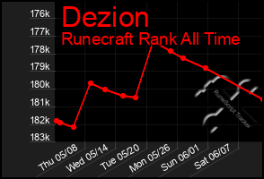 Total Graph of Dezion
