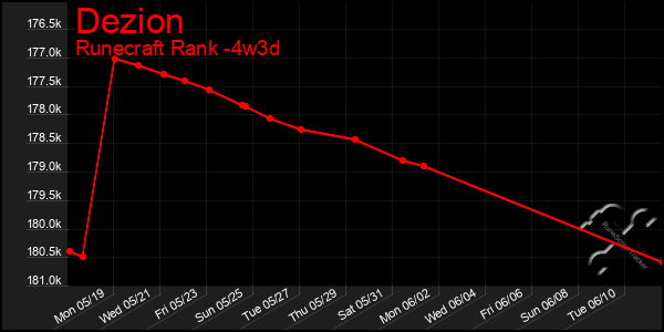 Last 31 Days Graph of Dezion
