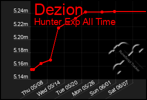 Total Graph of Dezion