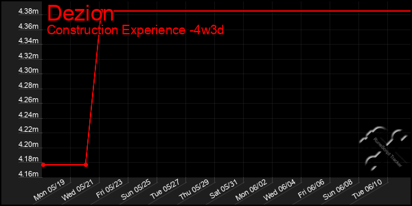 Last 31 Days Graph of Dezion