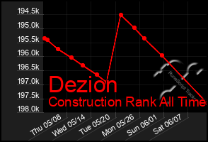Total Graph of Dezion