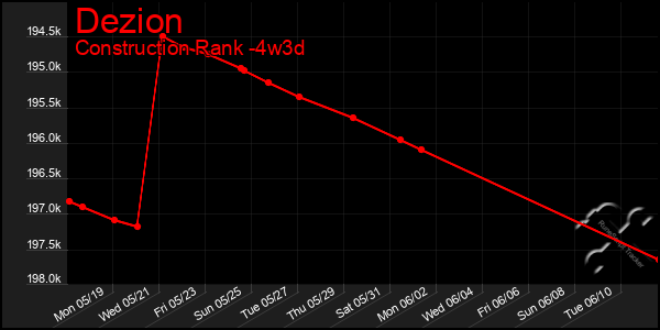 Last 31 Days Graph of Dezion