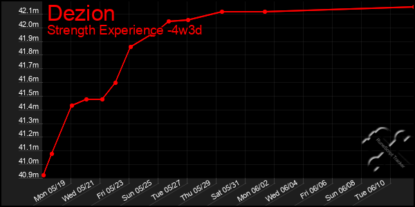 Last 31 Days Graph of Dezion