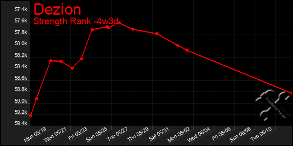 Last 31 Days Graph of Dezion