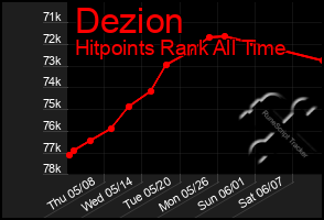 Total Graph of Dezion