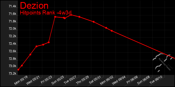 Last 31 Days Graph of Dezion
