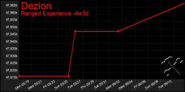 Last 31 Days Graph of Dezion