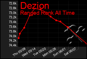 Total Graph of Dezion