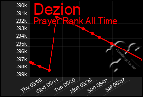 Total Graph of Dezion