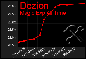 Total Graph of Dezion