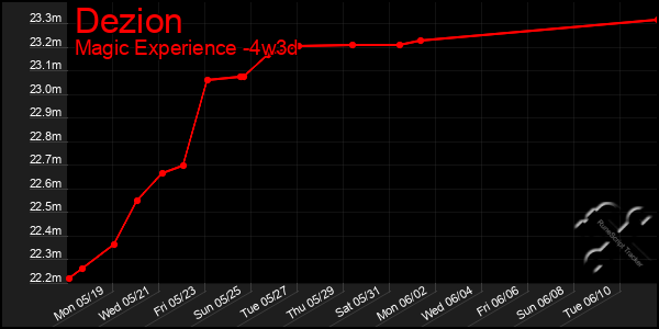 Last 31 Days Graph of Dezion