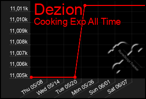 Total Graph of Dezion