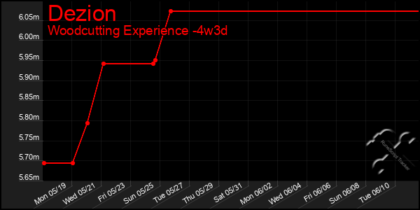 Last 31 Days Graph of Dezion