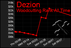 Total Graph of Dezion