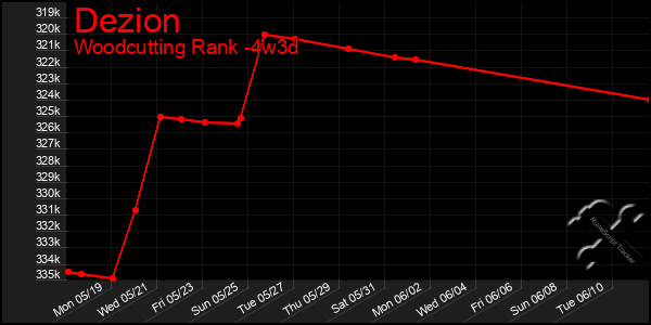 Last 31 Days Graph of Dezion