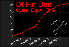 Total Graph of Df Fin Unit