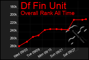 Total Graph of Df Fin Unit