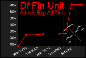 Total Graph of Df Fin Unit