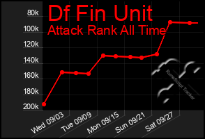 Total Graph of Df Fin Unit