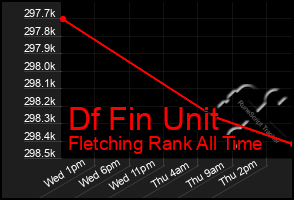 Total Graph of Df Fin Unit