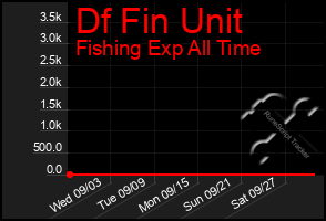 Total Graph of Df Fin Unit