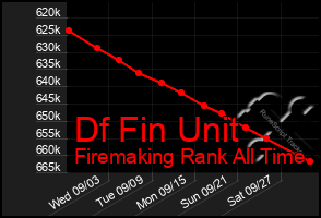 Total Graph of Df Fin Unit